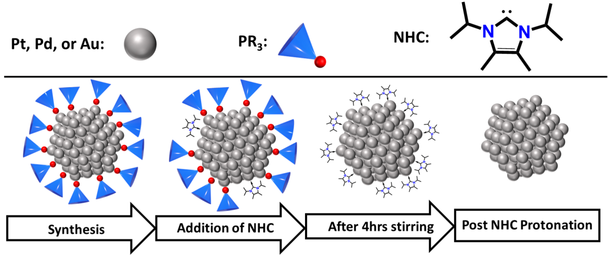 Zhang Group: Efficient Nanocrystal Surface Cleaning by N-Heterocyclic Carbene