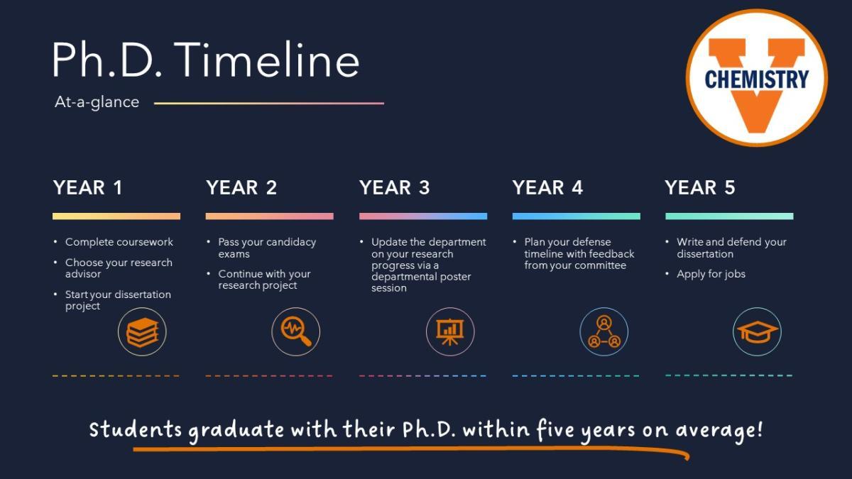 PhD Timeline